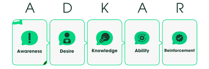 ADKAR Diagram - Showing what ADKAR stands for. Awareness, Desire, Knowledge, Ability, Reinforcement.